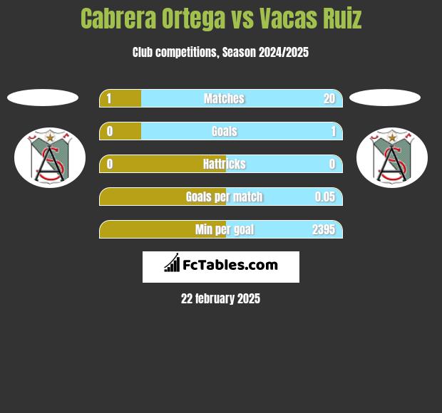 Cabrera Ortega vs Vacas Ruiz h2h player stats