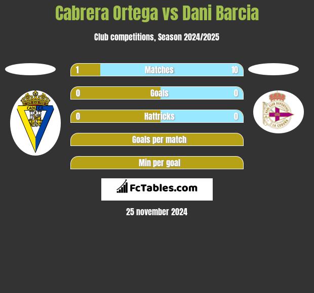 Cabrera Ortega vs Dani Barcia h2h player stats