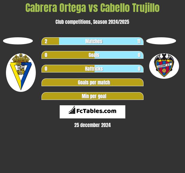 Cabrera Ortega vs Cabello Trujillo h2h player stats