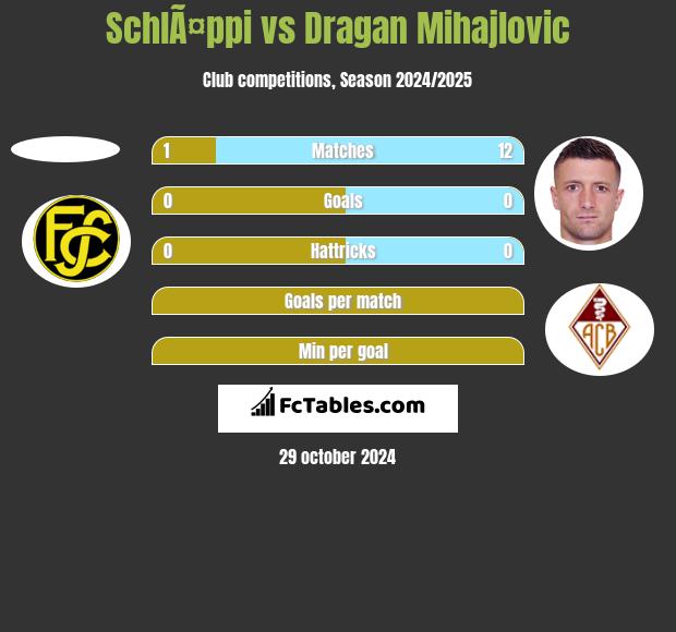 SchlÃ¤ppi vs Dragan Mihajlovic h2h player stats