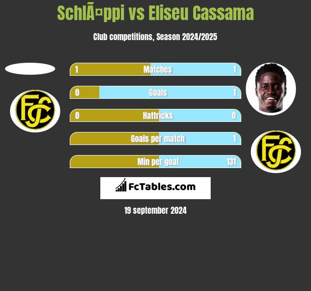 SchlÃ¤ppi vs Eliseu Cassama h2h player stats