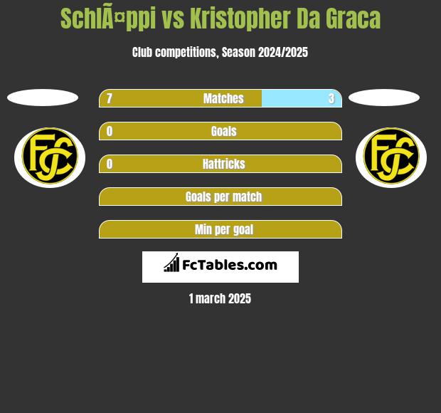 SchlÃ¤ppi vs Kristopher Da Graca h2h player stats