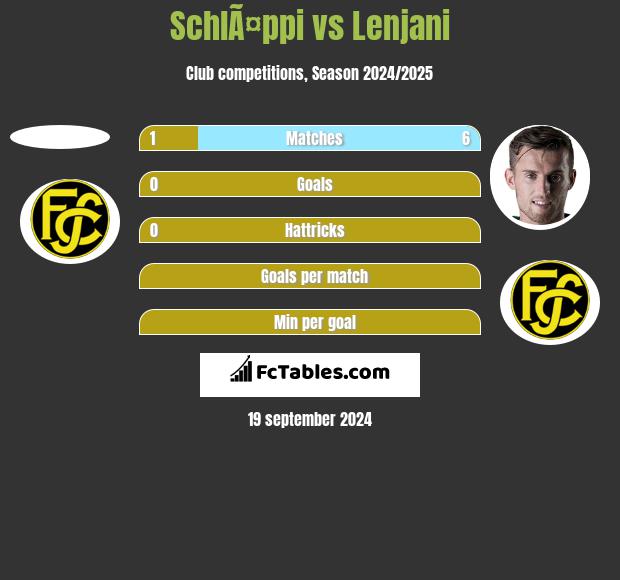 SchlÃ¤ppi vs Lenjani h2h player stats