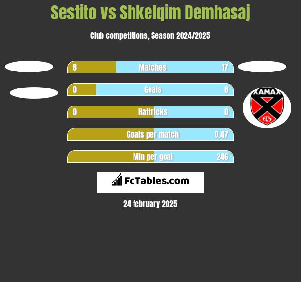 Sestito vs Shkelqim Demhasaj h2h player stats