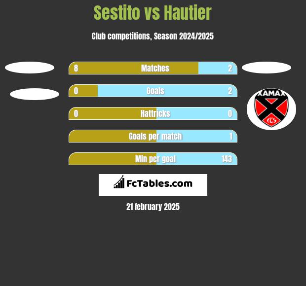 Sestito vs Hautier h2h player stats