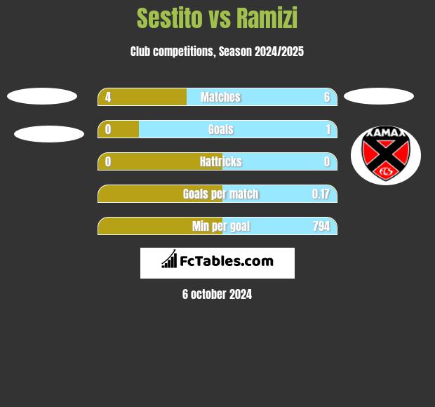 Sestito vs Ramizi h2h player stats