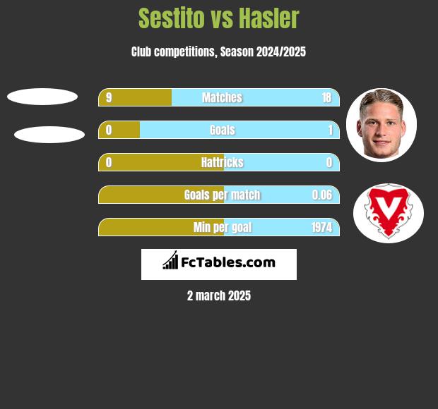 Sestito vs Hasler h2h player stats