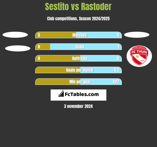 Sestito vs Rastoder h2h player stats