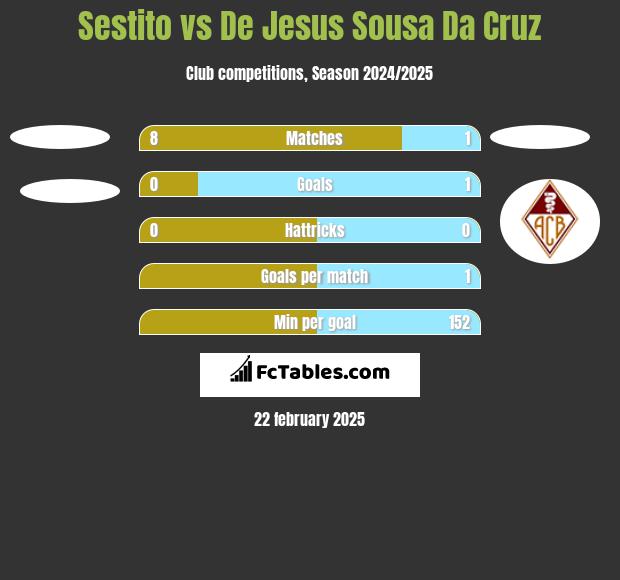 Sestito vs De Jesus Sousa Da Cruz h2h player stats