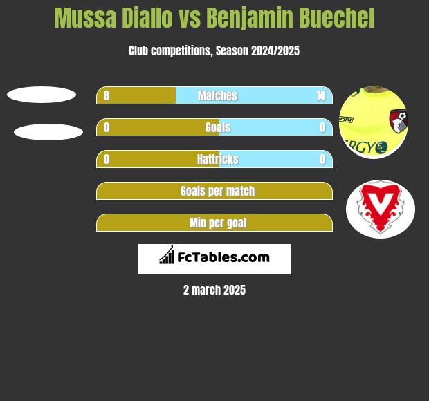 Mussa Diallo vs Benjamin Buechel h2h player stats