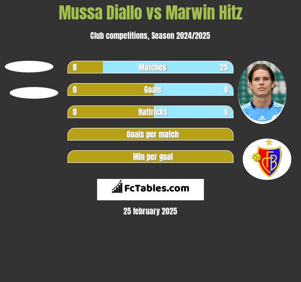 Mussa Diallo vs Marwin Hitz h2h player stats