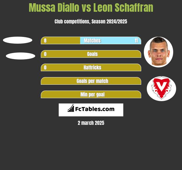 Mussa Diallo vs Leon Schaffran h2h player stats