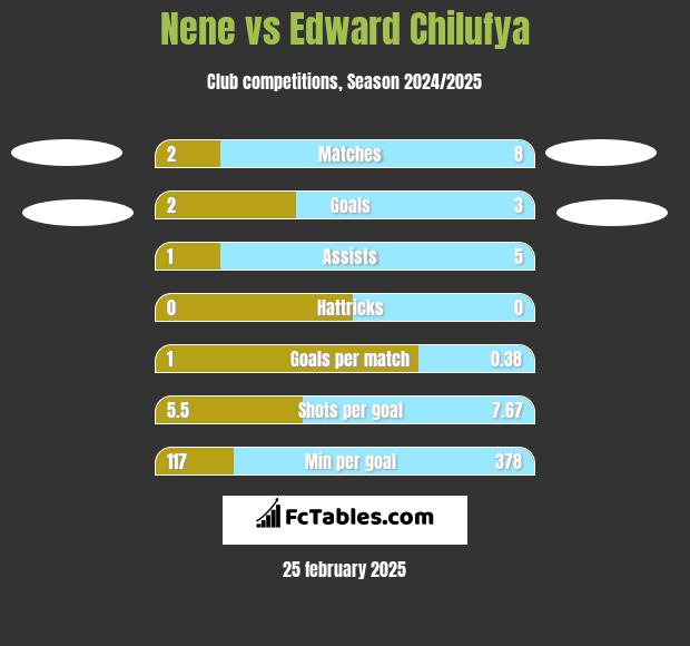 Nene vs Edward Chilufya h2h player stats