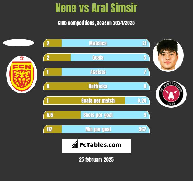 Nene vs Aral Simsir h2h player stats