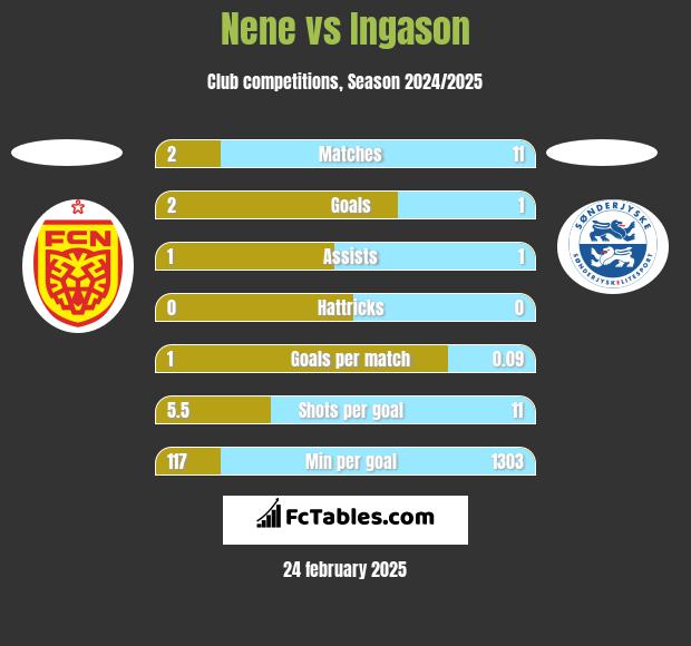 Nene vs Ingason h2h player stats