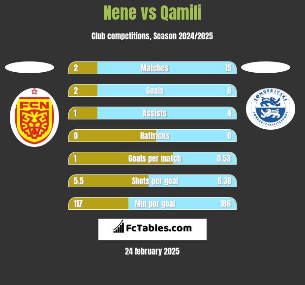 Nene vs Qamili h2h player stats