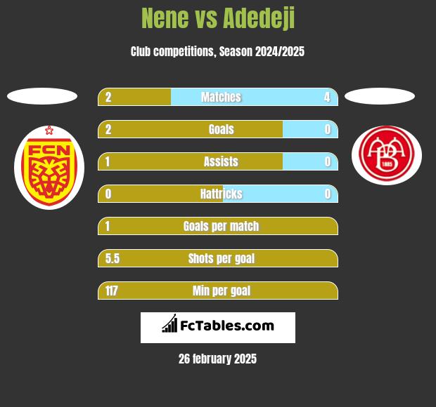 Nene vs Adedeji h2h player stats