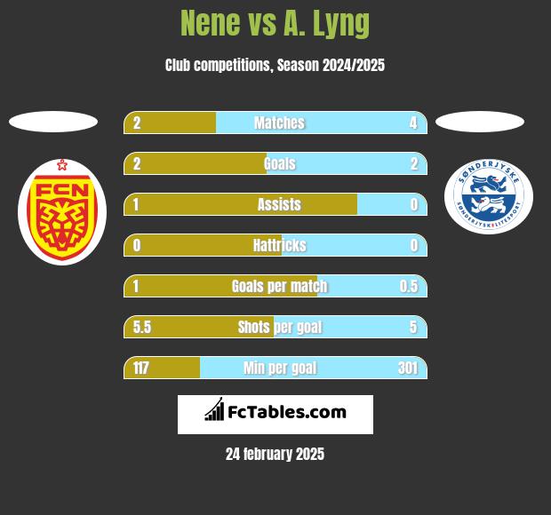 Nene vs A. Lyng h2h player stats