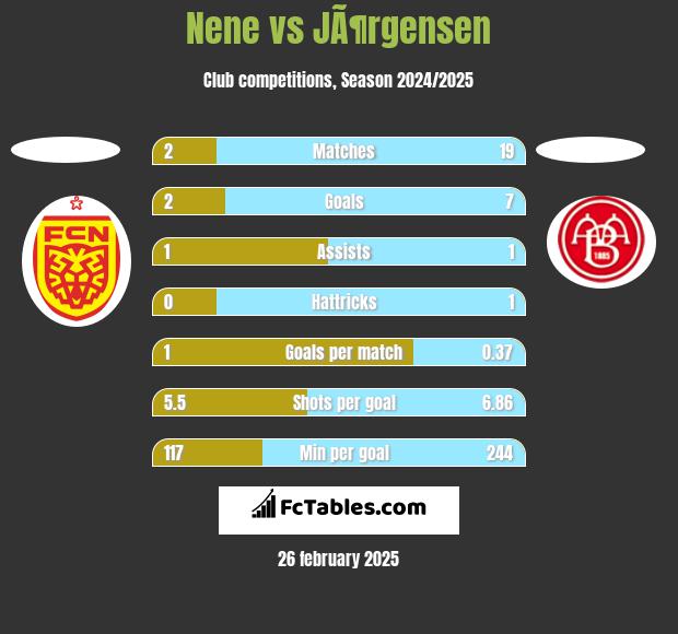 Nene vs JÃ¶rgensen h2h player stats