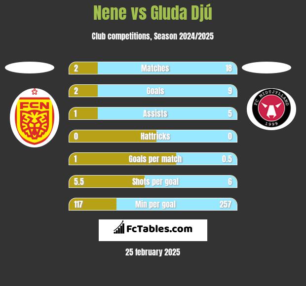 Nene vs Gluda Djú h2h player stats