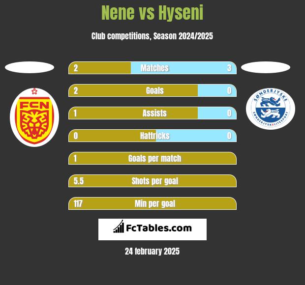 Nene vs Hyseni h2h player stats