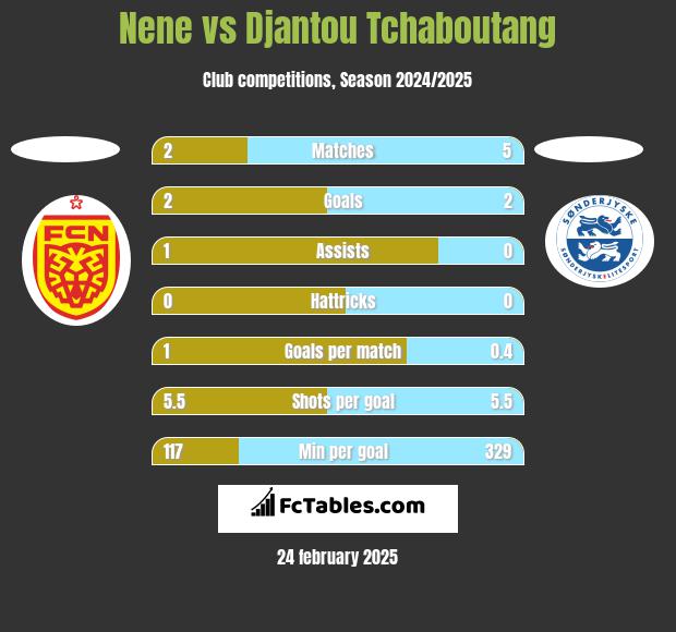 Nene vs Djantou Tchaboutang h2h player stats