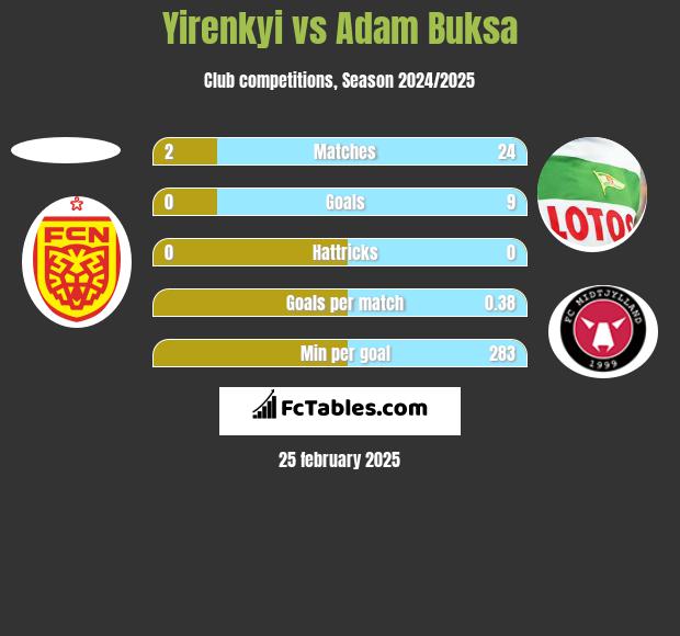 Yirenkyi vs Adam Buksa h2h player stats