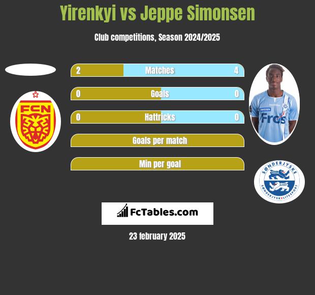 Yirenkyi vs Jeppe Simonsen h2h player stats