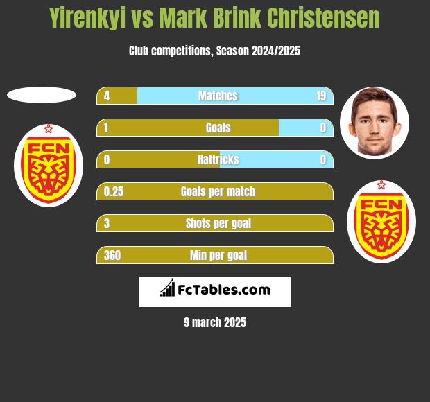 Yirenkyi vs Mark Brink Christensen h2h player stats