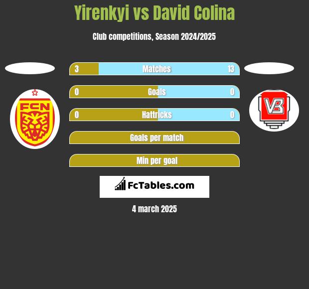 Yirenkyi vs David Colina h2h player stats