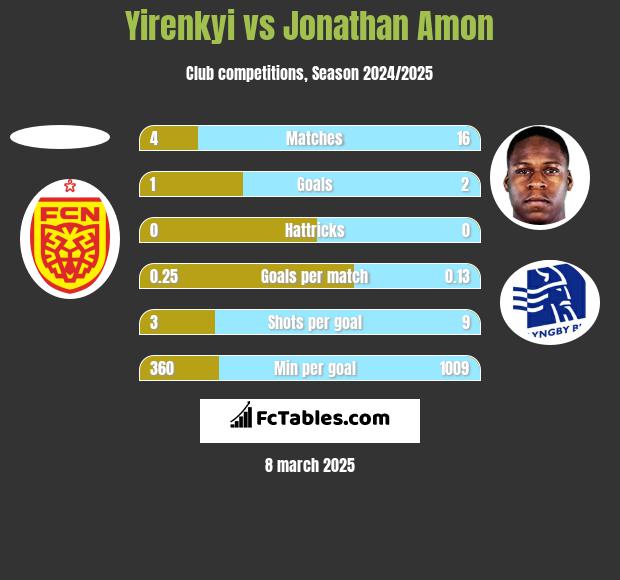 Yirenkyi vs Jonathan Amon h2h player stats