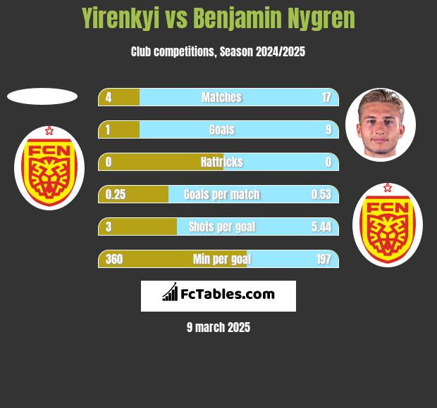 Yirenkyi vs Benjamin Nygren h2h player stats