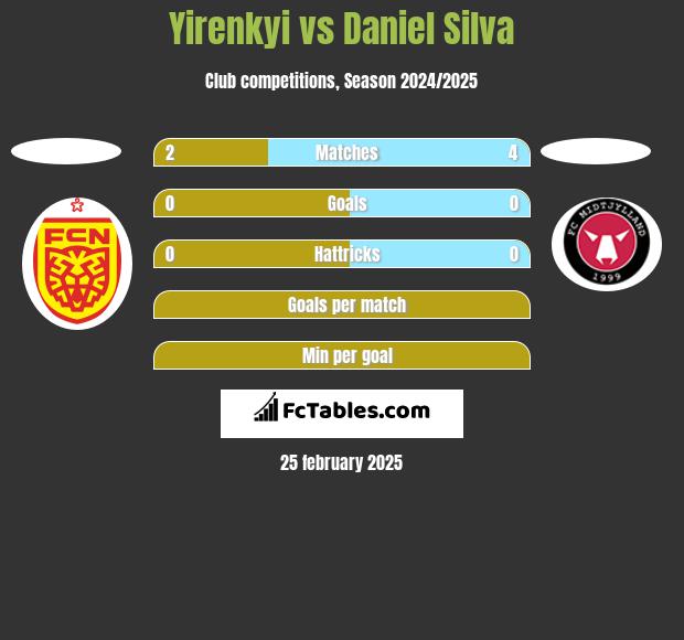 Yirenkyi vs Daniel Silva h2h player stats