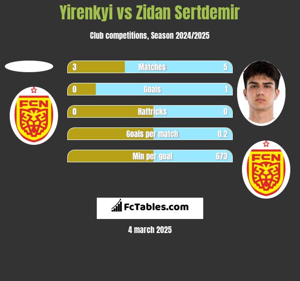 Yirenkyi vs Zidan Sertdemir h2h player stats