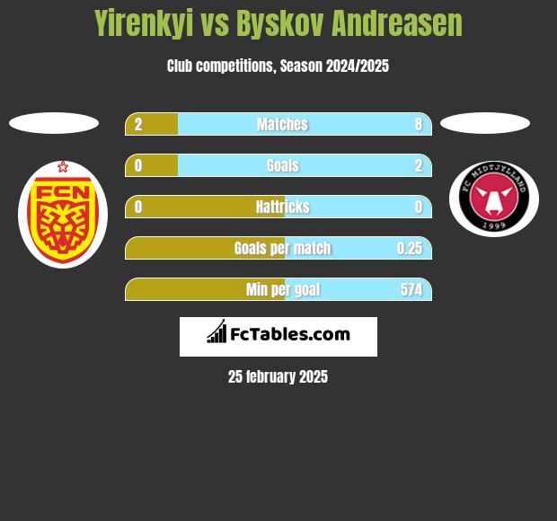 Yirenkyi vs Byskov Andreasen h2h player stats