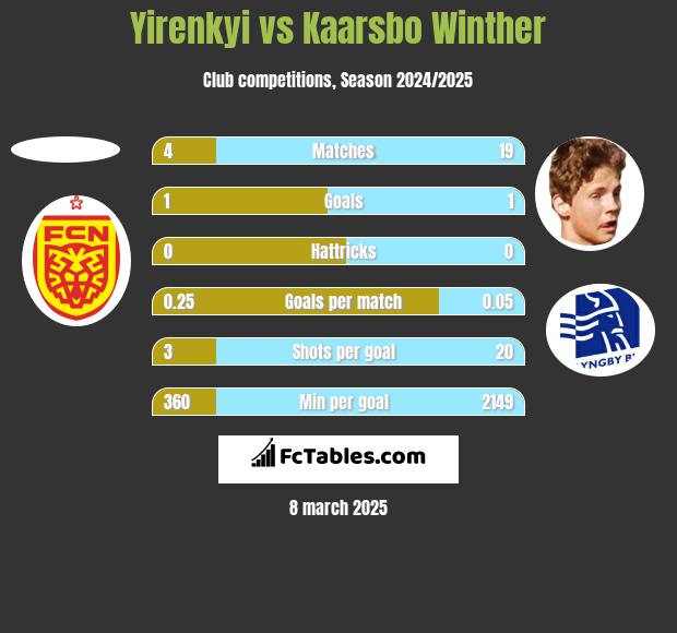 Yirenkyi vs Kaarsbo Winther h2h player stats