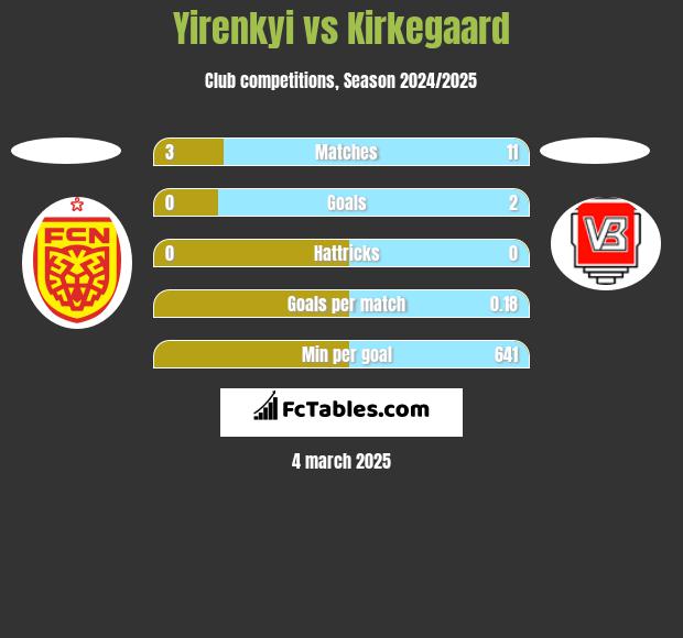 Yirenkyi vs Kirkegaard h2h player stats