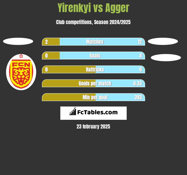 Yirenkyi vs Agger h2h player stats