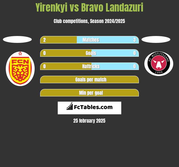 Yirenkyi vs Bravo Landazuri h2h player stats