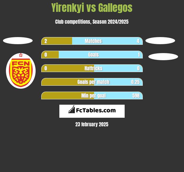 Yirenkyi vs Gallegos h2h player stats