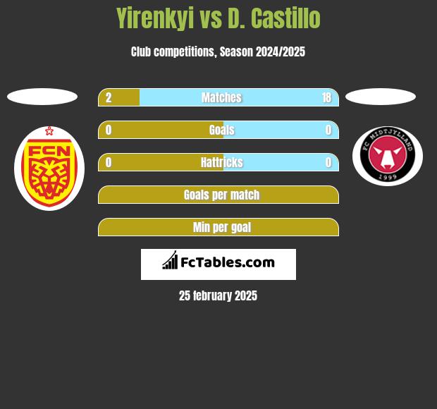 Yirenkyi vs D. Castillo h2h player stats