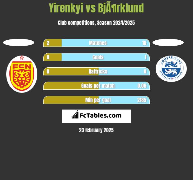 Yirenkyi vs BjÃ¶rklund h2h player stats