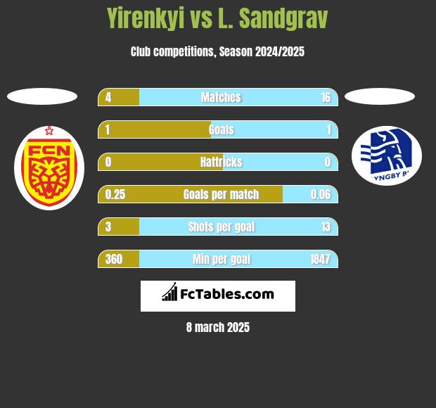 Yirenkyi vs L. Sandgrav h2h player stats