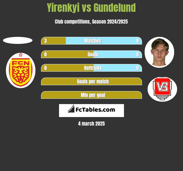 Yirenkyi vs Gundelund h2h player stats