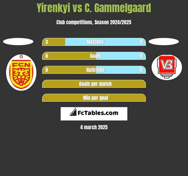 Yirenkyi vs C. Gammelgaard h2h player stats