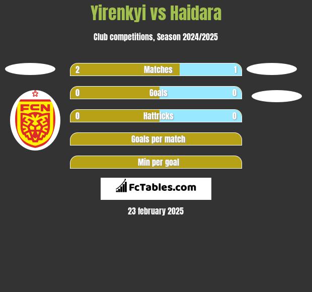 Yirenkyi vs Haidara h2h player stats