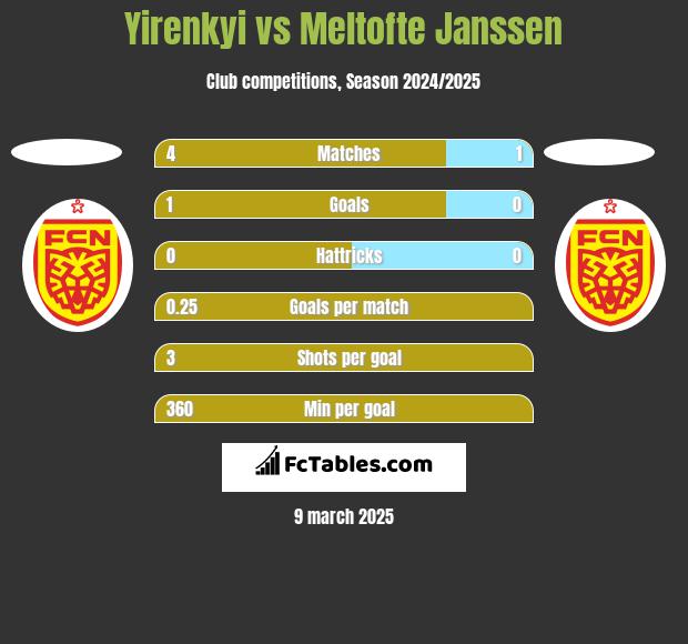 Yirenkyi vs Meltofte Janssen h2h player stats