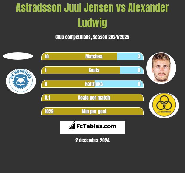 Astradsson Juul Jensen vs Alexander Ludwig h2h player stats