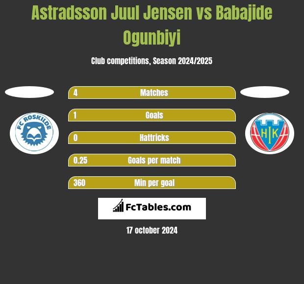 Astradsson Juul Jensen vs Babajide Ogunbiyi h2h player stats