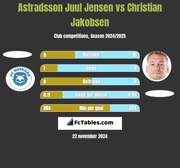 Astradsson Juul Jensen vs Christian Jakobsen h2h player stats